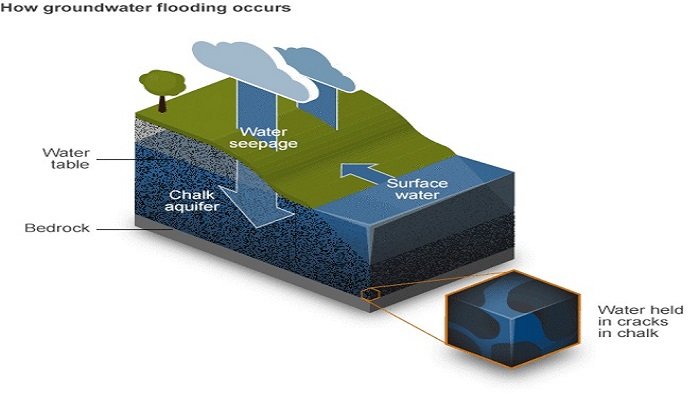 groundwater flooding